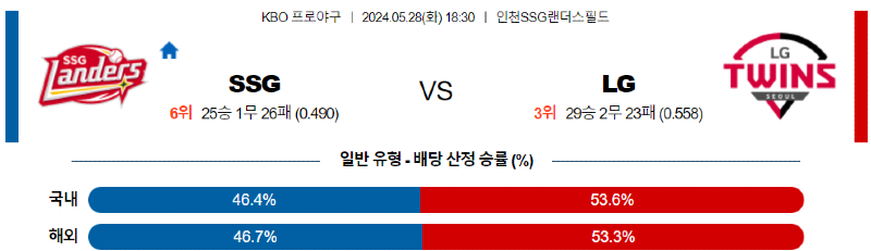 5월 28일 KBO 경기 분석 및 예측: SSG vs LG