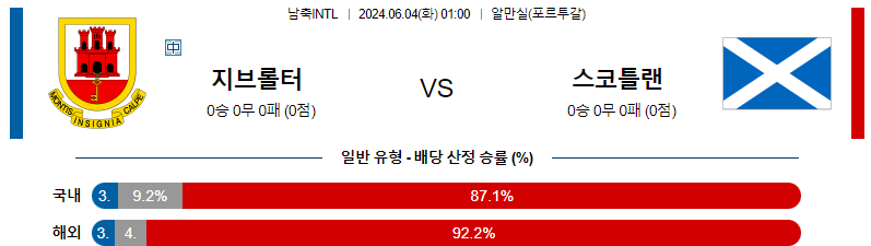 6월 4일 축구 경기 분석 및 예측: 지브롤터 vs 스코틀랜드