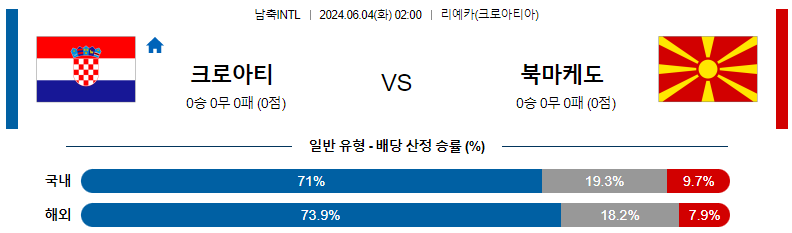 6월 4일 축구 경기 분석 및 예측: 크로아티아 vs 북마케도니아