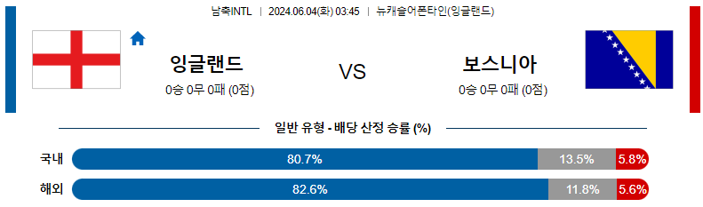 6월 4일 축구 경기 분석 및 예측: 잉글랜드 vs 보스니아