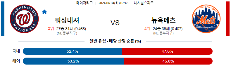 6월 4일 MLB 경기 분석 및 예측: 워싱턴 내셔널스 vs 뉴욕 메츠