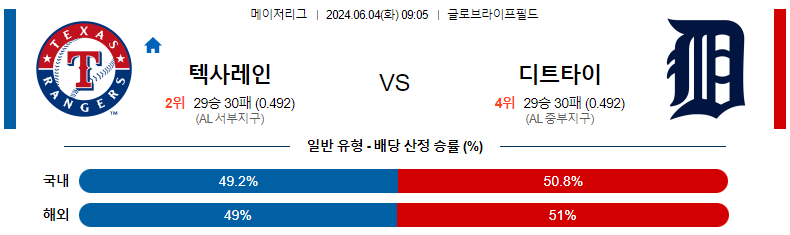 6월 4일 MLB 경기 분석 및 예측: 텍사스 레인저스 vs 디트로이트 타이거즈