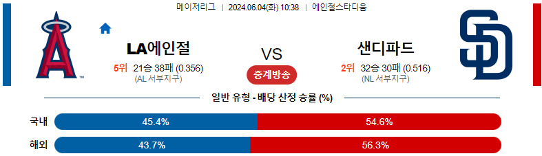 6월 4일 MLB 경기 분석 및 예측: LA 에인절스 vs 샌디에고 파드레스