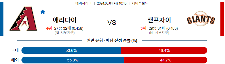 6월 4일 MLB 경기 분석 및 예측: 애리조나 다이아몬드백스 vs 샌프란시스코 자이언츠