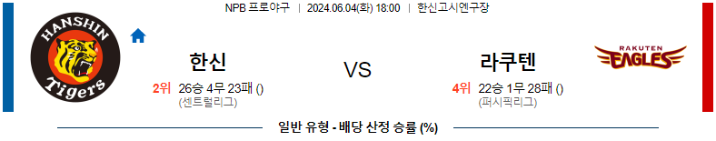 6월 4일 NPB 경기 분석 및 예측 : 한신 타이거즈 vs 라쿠텐 골든 이글스