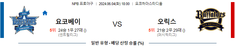 6월 4일 NPB 경기 분석 및 예측 : 요코하마 베이스타즈 vs 오릭스 버팔로스