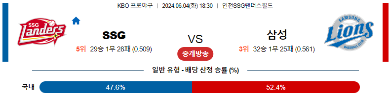 SSG 랜더스 vs 삼성 라이온즈: 2024년 6월 4일 경기 프리뷰 및 분석