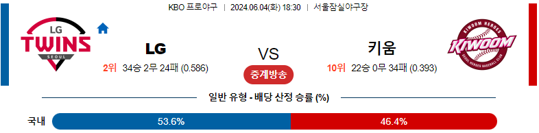 LG 트윈스 vs 키움 히어로즈: 2024년 6월 4일 경기 프리뷰 및 분석