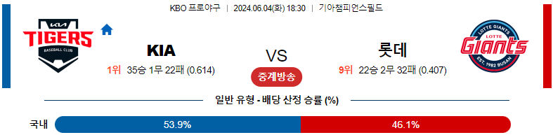 KIA 타이거즈 vs 롯데 자이언츠: 2024년 6월 4일 경기 프리뷰 및 분석