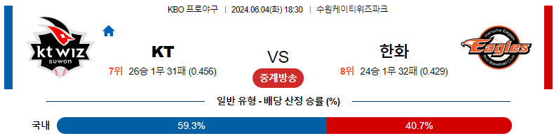 KT 위즈 vs 한화 이글스: 2024년 6월 4일 경기 프리뷰 및 분석