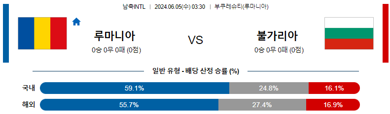 6월 5일 경기 분석 및 예측: 루마니아 vs 불가리아