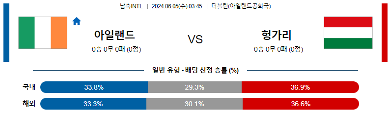 6월 5일 경기 분석 및 예측: 아일랜드 vs 헝가리