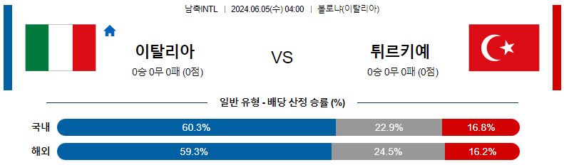 6월 5일 경기 분석 및 예측: 이탈리아 vs 터키