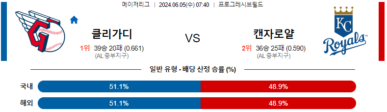 6월 5일 MLB 경기 분석 및 예측: 클리블랜드 가디언즈 vs 캔자스시티 로얄스