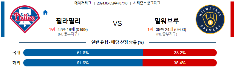 6월 5일 MLB 경기 분석 및 예측: 필라델피아 필리스 vs 밀워키 브루어스