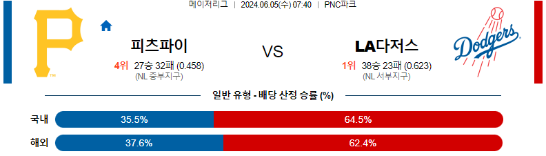 6월 5일 MLB 경기 분석 및 예측: 피츠버그 파이어리츠 vs LA 다저스