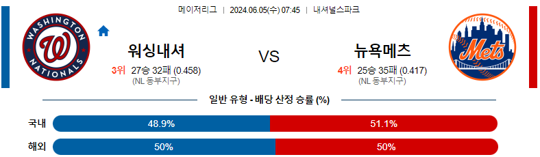 6월 5일 MLB 경기 분석 및 예측: 워싱턴 내셔널스 vs 뉴욕 메츠