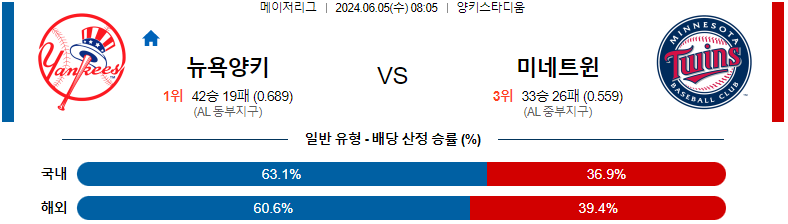 6월 5일 MLB 경기 분석 및 예측: 뉴욕 양키스 vs 미네소타 트윈스