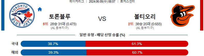 6월 5일 MLB 경기 분석 및 예측: 토론토 블루제이스 vs 볼티모어 오리올스