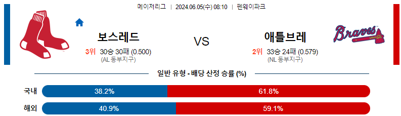 6월 5일 MLB 경기 분석 및 예측: 보스턴 레드삭스 vs 애틀랜타 브레이브스