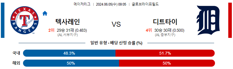 6월 5일 MLB 경기 분석 및 예측: 텍사스 레인저스 vs 디트로이트 타이거즈