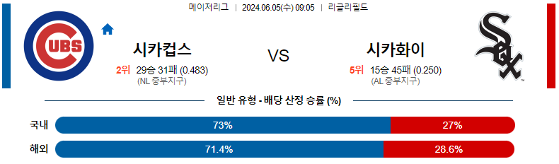 6월 5일 MLB 경기 분석 및 예측: 시카고 컵스 vs 시카고 화이트삭스