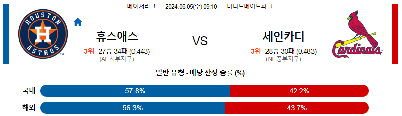 6월 5일 MLB 경기 분석 및 예측: 휴스턴 애스트로스 vs 세인트루이스 카디널스