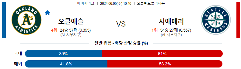 6월 5일 MLB 경기 분석 및 예측: 오클랜드 어슬레틱스 vs 시애틀 매리너스