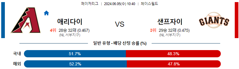 6월 5일 MLB 경기 분석 및 예측: 애리조나 다이아몬드백스 vs 샌프란시스코 자이언츠