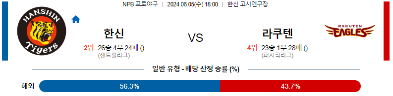 6월 5일 NPB 경기 분석 및 예측: 한신 타이거즈 vs 라쿠텐 골든 이글스