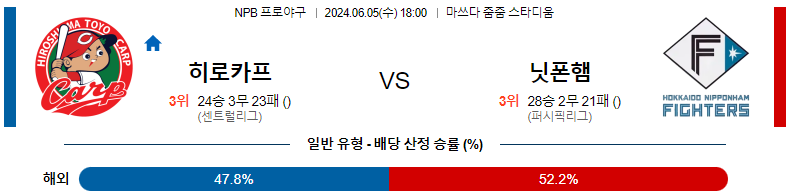 6월 5일 NPB 경기 분석 및 예측: 히로시마 도요 카프 vs 니혼햄 파이터스