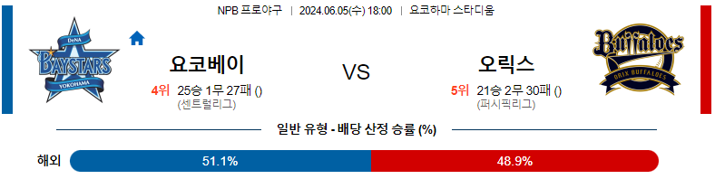 6월 5일 NPB 경기 분석 및 예측: 요코하마 DeNA 베이스타즈 vs 오릭스 버팔로스