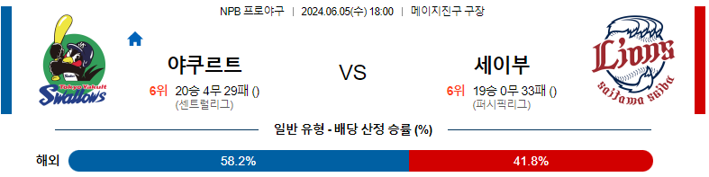 6월 5일 NPB 경기 분석 및 예측: 야쿠르트 스왈로즈 vs 세이부 라이온즈