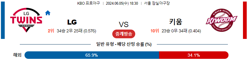 6월 5일 KBO 경기 분석 및 예측: LG 트윈스 vs 키움 히어로즈