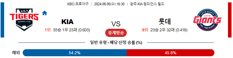 6월 5일 KBO 경기 분석 및 예측: KIA 타이거즈 vs 롯데 자이언츠