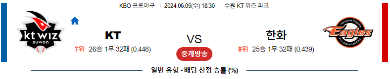 6월 5일 KBO 경기 분석 및 예측: KT 위즈 vs 한화 이글스