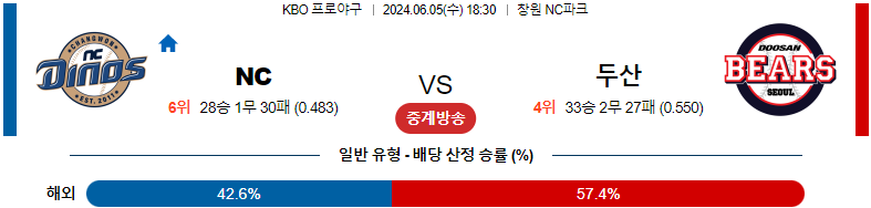 6월 5일 KBO 경기 분석 및 예측: NC 다이노스 vs 두산 베어스