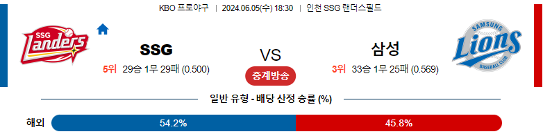 6월 5일 KBO 경기 분석 및 예측: SSG 랜더스 vs 삼성 라이온즈