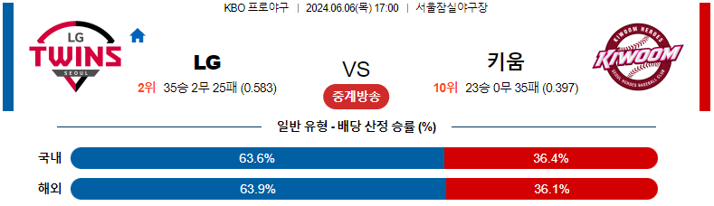 6월 6일 LG vs 키움 경기 예측 및 분석