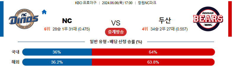 6월 6일 NC vs 두산 경기 예측 및 분석