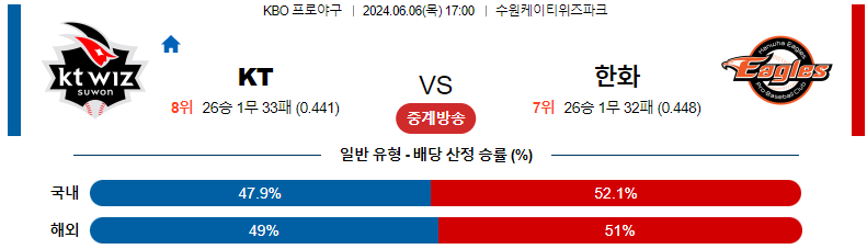 6월 6일 KT vs 한화 경기 예측 및 분석