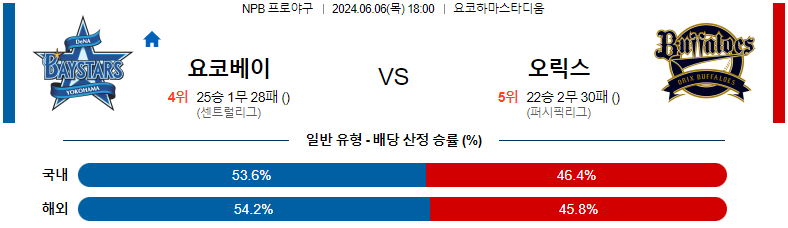 6월 6일 요코하마 DeNA 베이스타즈 vs 오릭스 버팔로스 경기 예측 및 분석