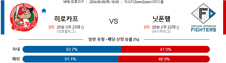 6월 6일 히로시마 토요 카프 vs 닛폰햄 파이터스 경기 예측 및 분석