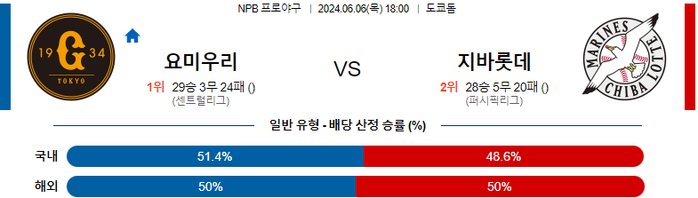 6월 6일 요미우리 자이언츠 vs 치바 롯데 마린스 경기 예측 및 분석