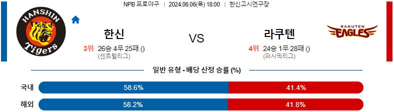 6월 6일 한신 타이거즈 vs 라쿠텐 골든 이글스 경기 예측 및 분석