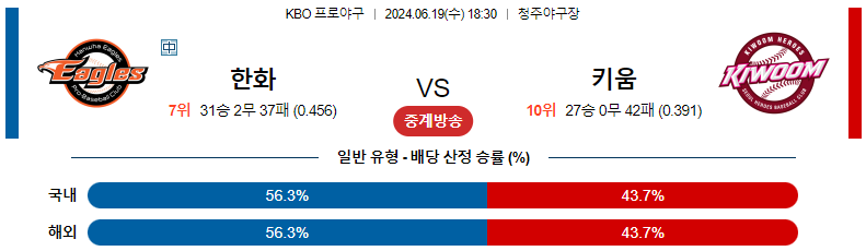 6월 19일 한화 vs 키움 경기 예측 및 분석