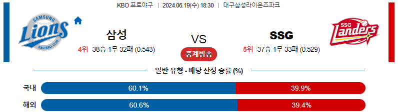 6월 19일 경기 분석 및 예측: 삼성 vs SSG