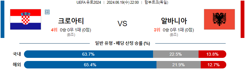 6월 19일 크로아티아 vs 알바니아 경기 예측 및 분석