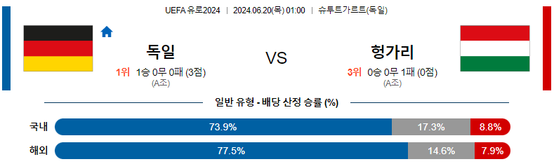 6월 20일 독일 vs 헝가리 경기 예측 및 분석