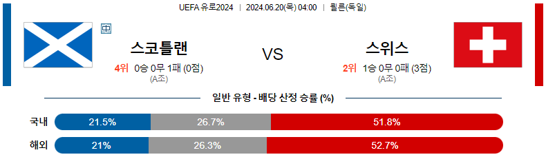 6월 20일 스코틀랜드 vs 스위스 경기 예측 및 분석